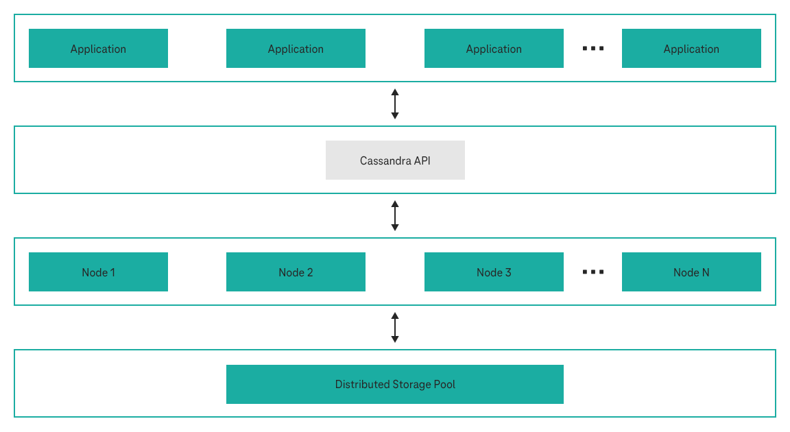 Architecture GaussDB NoSQL Graphic Architecture GaussDB NoSQL